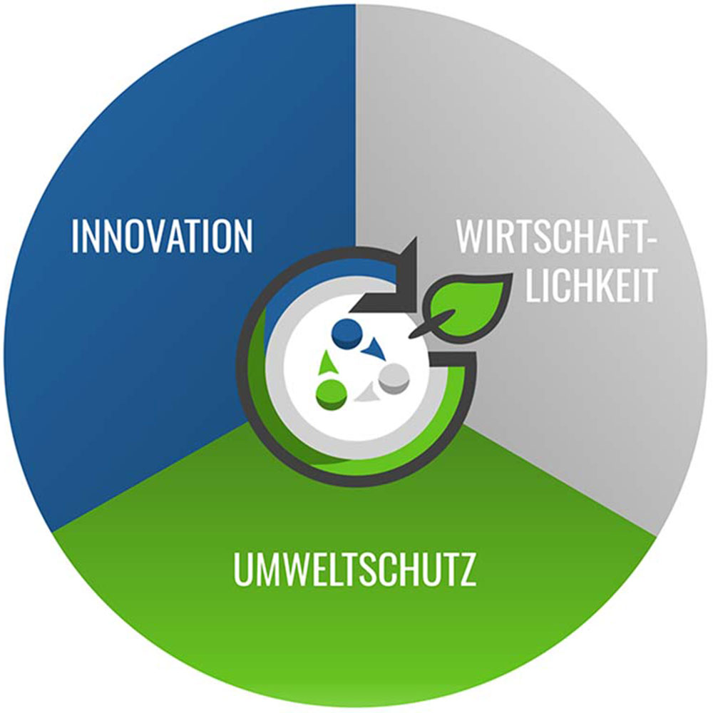 Umweltschutz, Innovation und Wirtschaftlichkeit